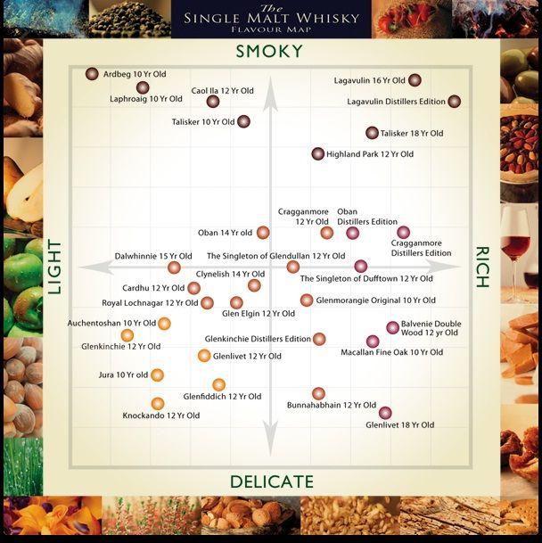 Single Malt Chart