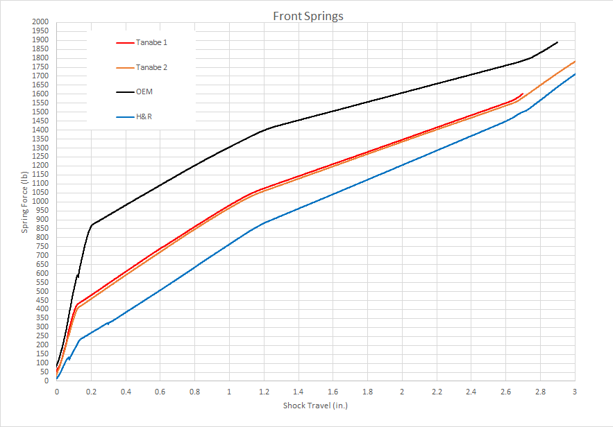 Eibach Spring Rate Chart